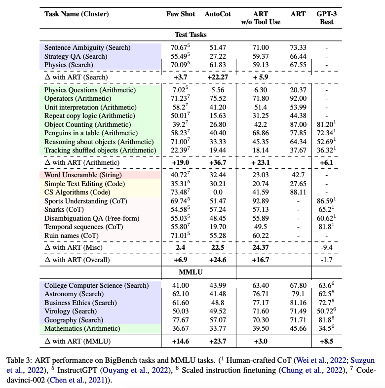 ART Performance Table