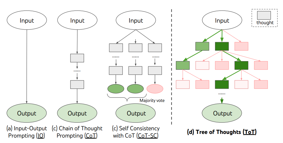 Tree of Thoughts Framework