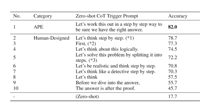 APE vs Human CoT Performance