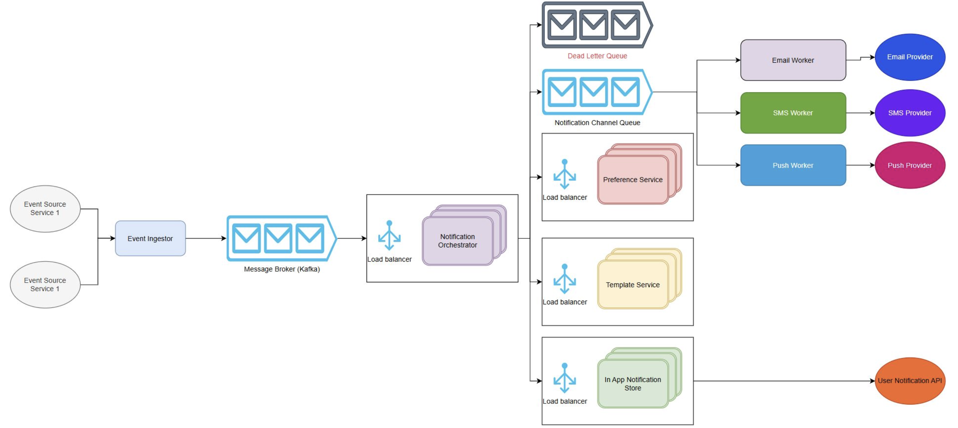 Notification Final Design