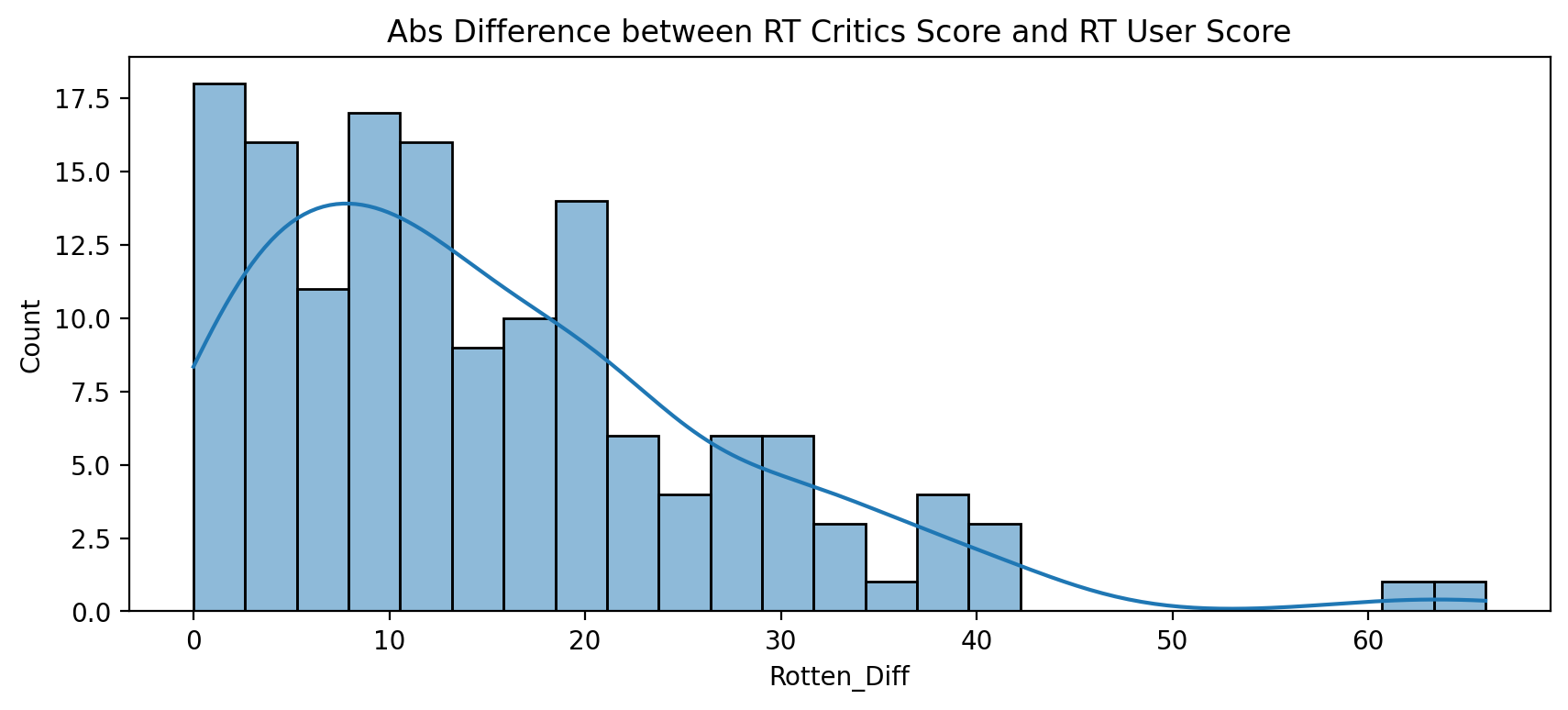 Output 7